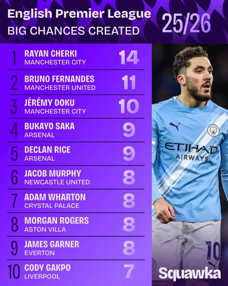 南宫28-英超创造重大机会榜：谢尔基压B费居首，赖斯、萨卡、加克波在列